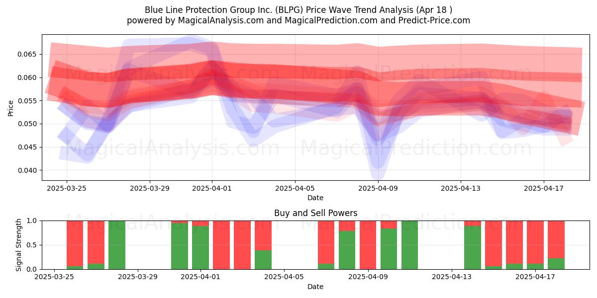 Blue Line Protection Group Inc. (BLPG) Support and Resistance area (18 Apr) 