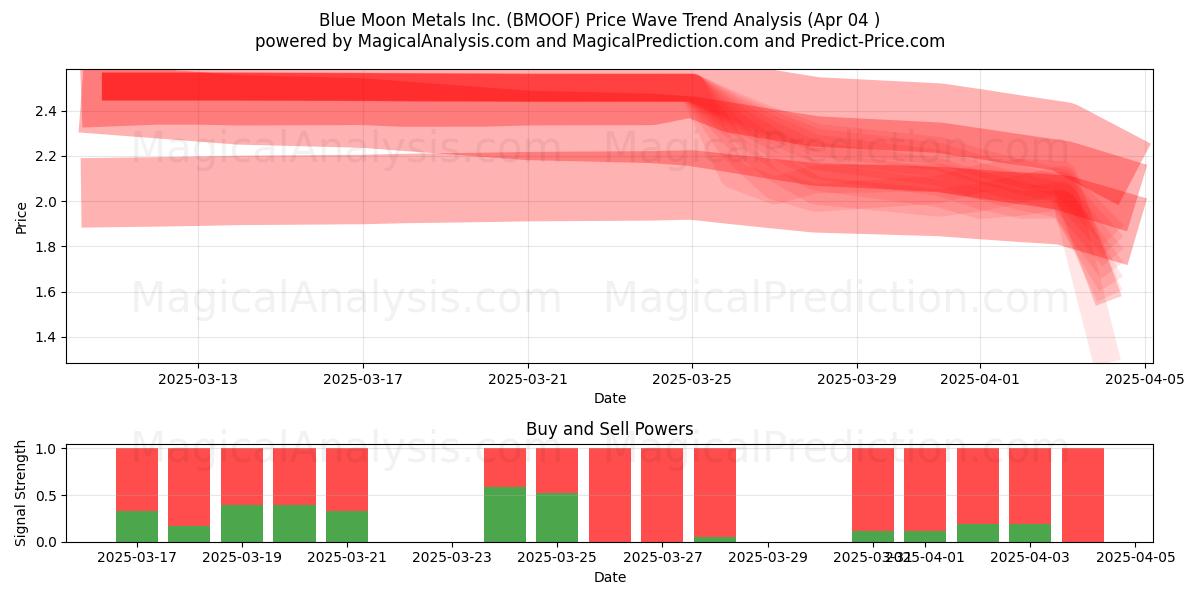  Blue Moon Metals Inc. (BMOOF) Support and Resistance area (04 Apr) 