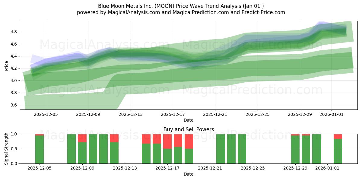  Blue Moon Metals Inc. (MOON) Support and Resistance area (31 Dec) 