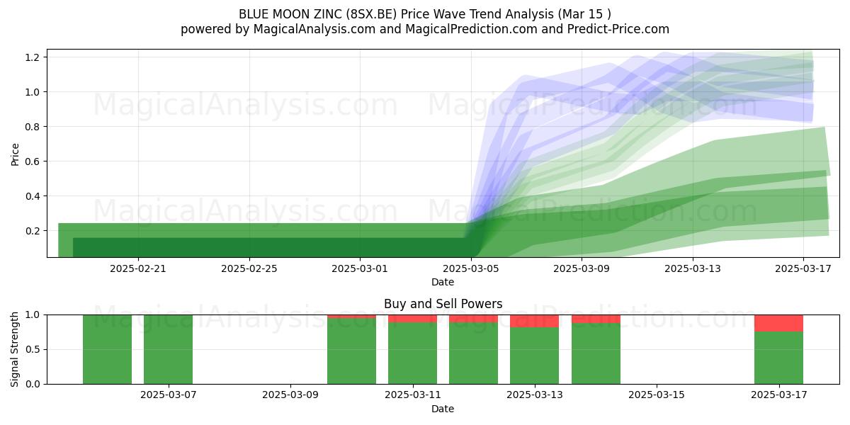  BLUE MOON ZINC (8SX.BE) Support and Resistance area (15 Mar) 