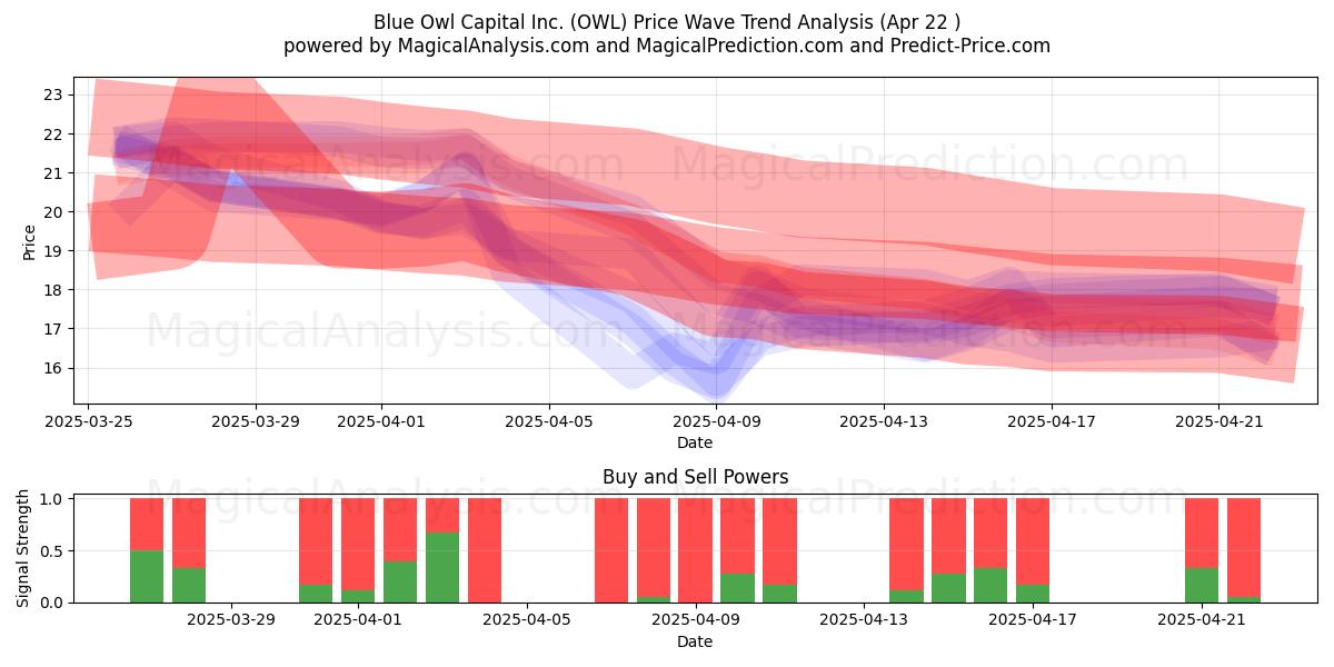  Blue Owl Capital Inc. (OWL) Support and Resistance area (22 Apr) 