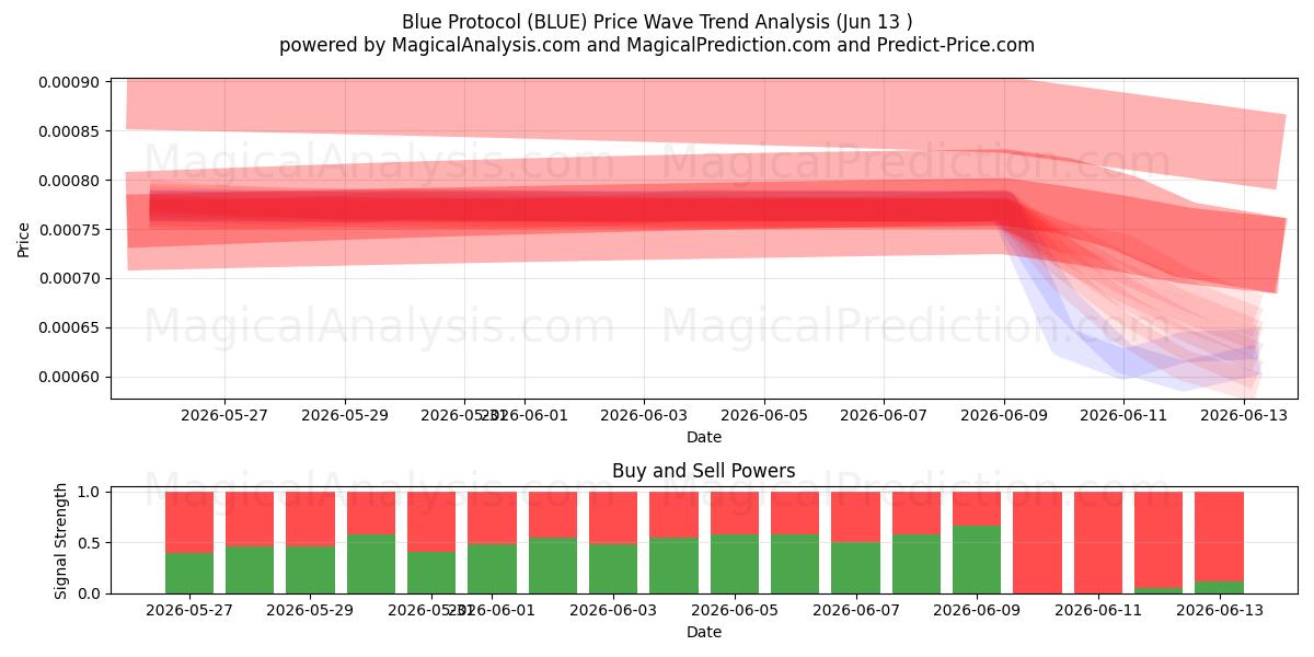  Protocolo azul (BLUE) Support and Resistance area (12 Jun) 
