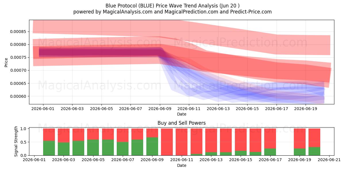  البروتوكول الأزرق (BLUE) Support and Resistance area (19 Jun) 