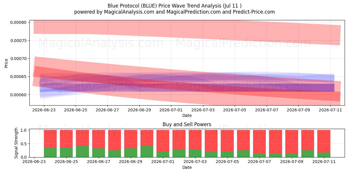  البروتوكول الأزرق (BLUE) Support and Resistance area (10 Jul) 