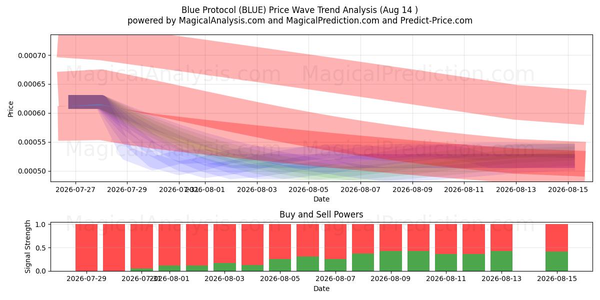  البروتوكول الأزرق (BLUE) Support and Resistance area (13 Aug) 