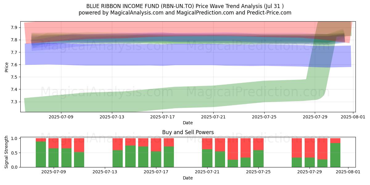  BLUE RIBBON INCOME FUND (RBN-UN.TO) Support and Resistance area (30 Jul) 