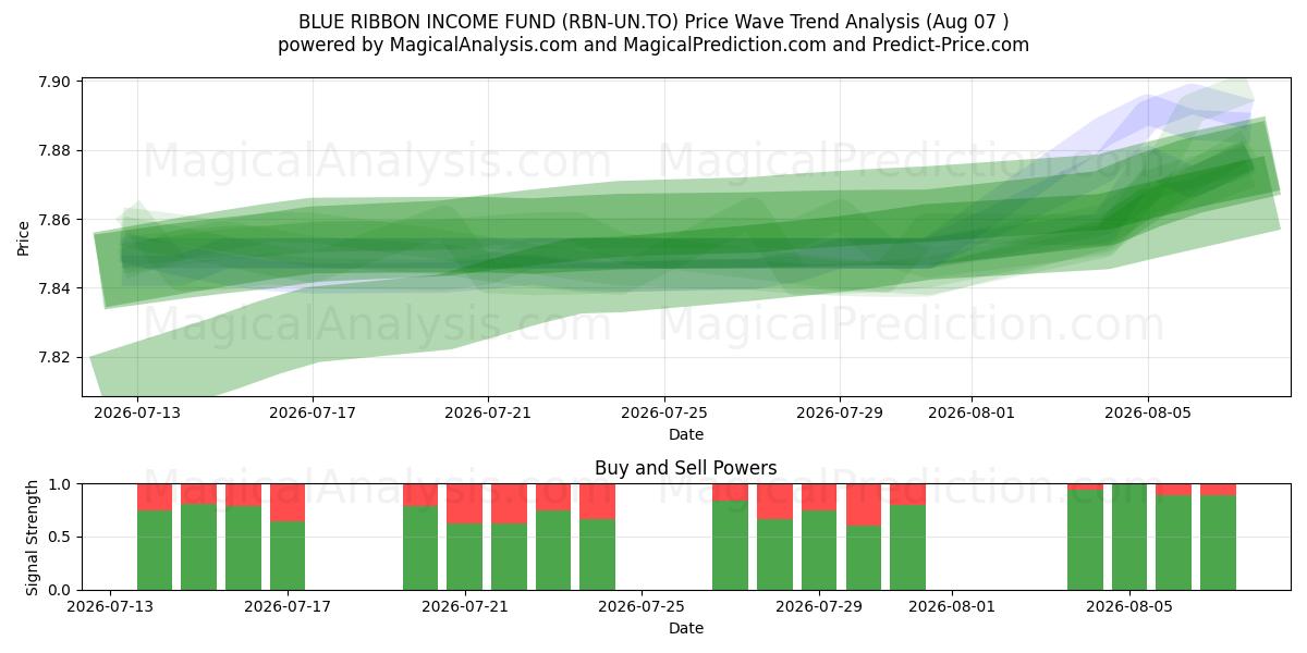  BLUE RIBBON INCOME FUND (RBN-UN.TO) Support and Resistance area (06 Aug) 
