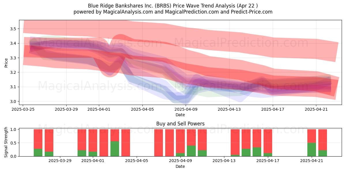  Blue Ridge Bankshares Inc. (BRBS) Support and Resistance area (22 Apr) 