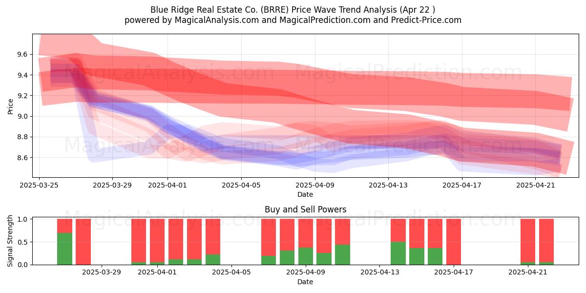  Blue Ridge Real Estate Co. (BRRE) Support and Resistance area (22 Apr) 