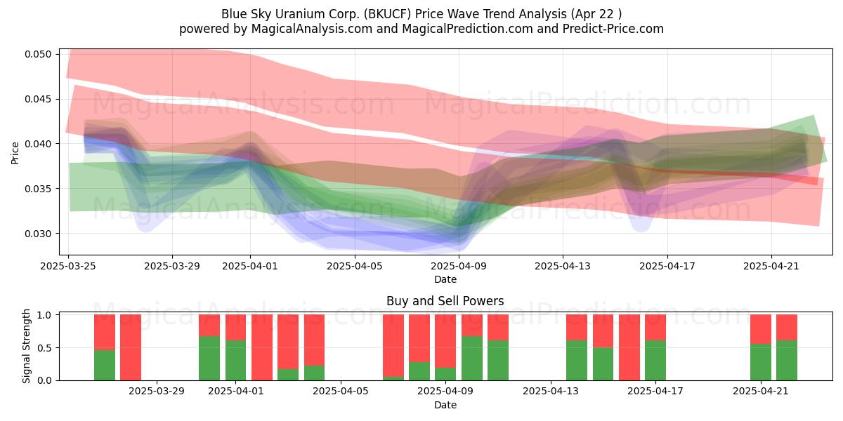  Blue Sky Uranium Corp. (BKUCF) Support and Resistance area (22 Apr) 