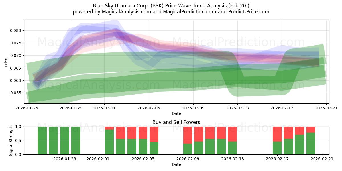  Blue Sky Uranium Corp. (BSK) Support and Resistance area (19 Feb) 