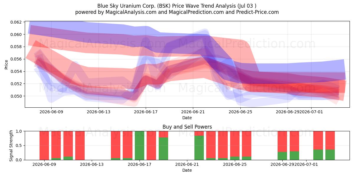  Blue Sky Uranium Corp. (BSK) Support and Resistance area (02 Jul) 