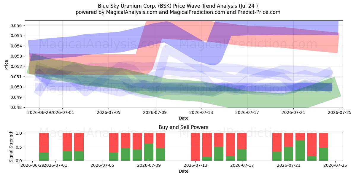  Blue Sky Uranium Corp. (BSK) Support and Resistance area (23 Jul) 