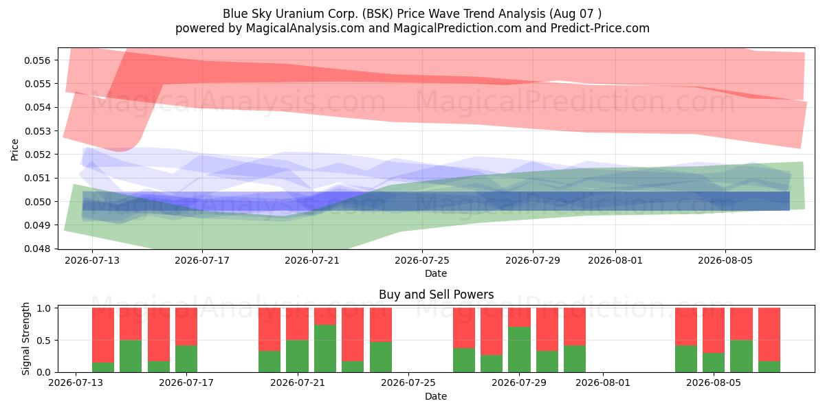  Blue Sky Uranium Corp. (BSK) Support and Resistance area (06 Aug) 