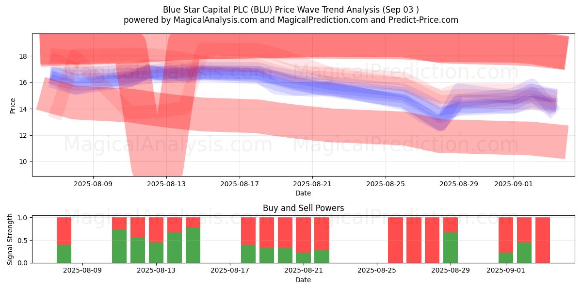  Blue Star Capital PLC (BLU) Support and Resistance area (02 Sep) 