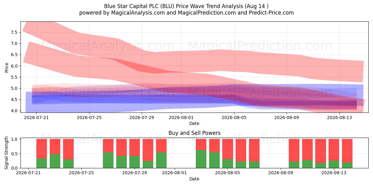  Blue Star Capital PLC (BLU) Support and Resistance area (13 Aug) 