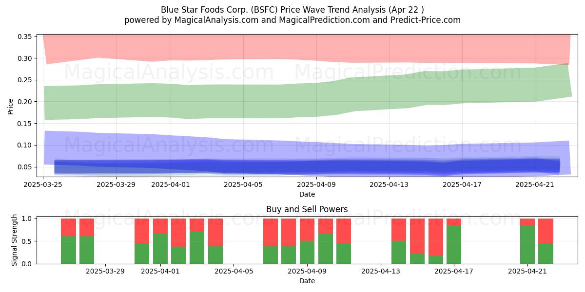  Blue Star Foods Corp. (BSFC) Support and Resistance area (22 Apr) 