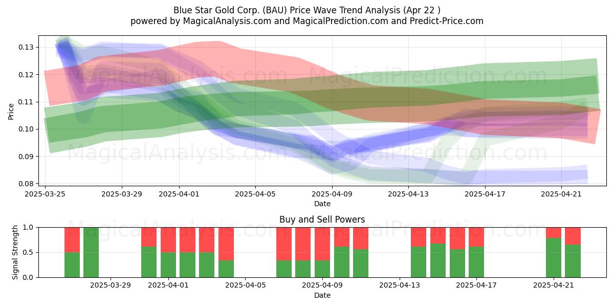 Blue Star Gold Corp. (BAU) Support and Resistance area (22 Apr) 