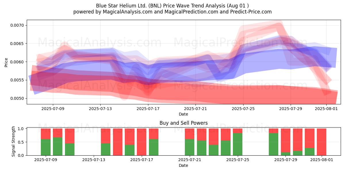 Blue Star Helium Ltd. (BNL) Support and Resistance area (31 Jul) Blue Star Helium Ltd. (BNL) Support and Resistance area (31 Jul)