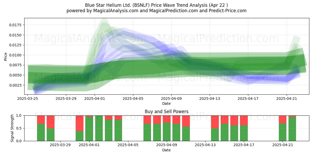  Blue Star Helium Ltd. (BSNLF) Support and Resistance area (22 Apr) 