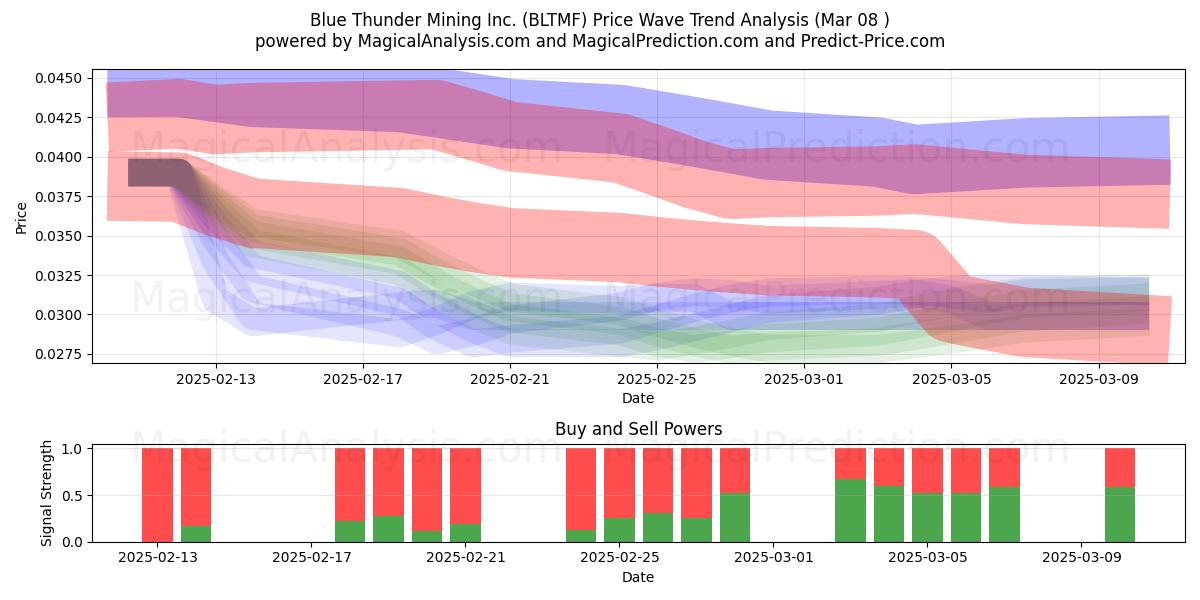  Blue Thunder Mining Inc. (BLTMF) Support and Resistance area (14 Mar) 