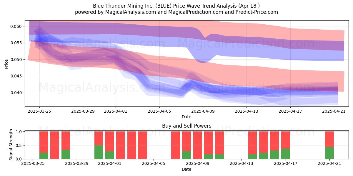  Blue Thunder Mining Inc. (BLUE) Support and Resistance area (18 Apr) 
