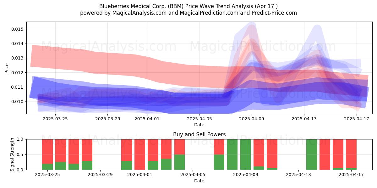  Blueberries Medical Corp. (BBM) Support and Resistance area (17 Apr) 