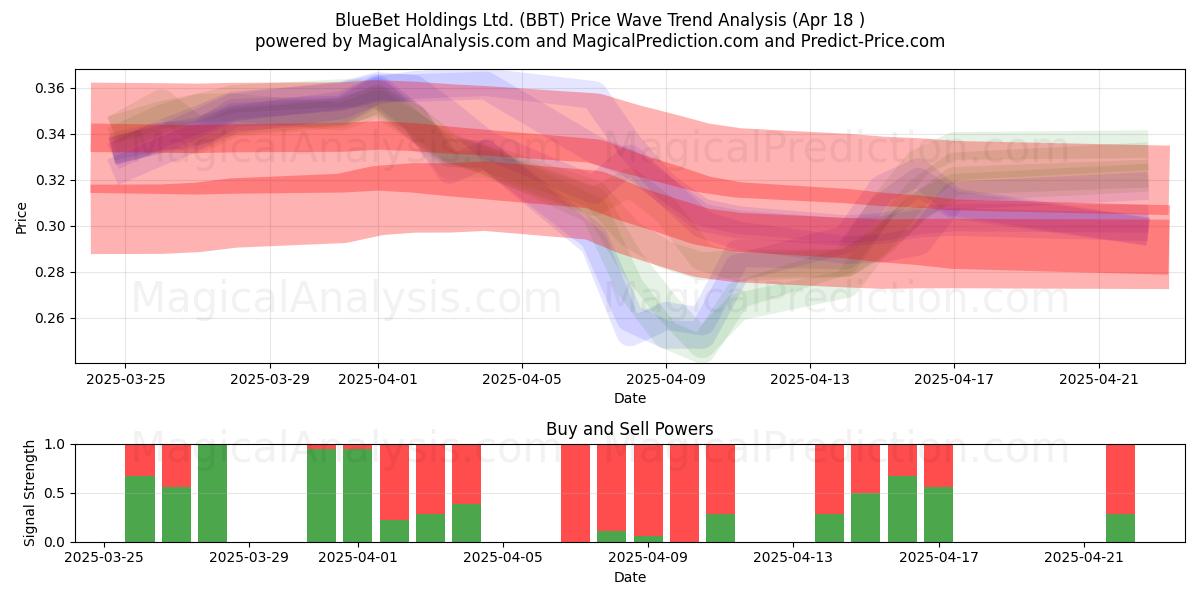 BlueBet Holdings Ltd. (BBT) Support and Resistance area (18 Apr) 