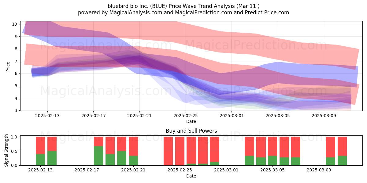  bluebird bio Inc. (BLUE) Support and Resistance area (14 Mar) 
