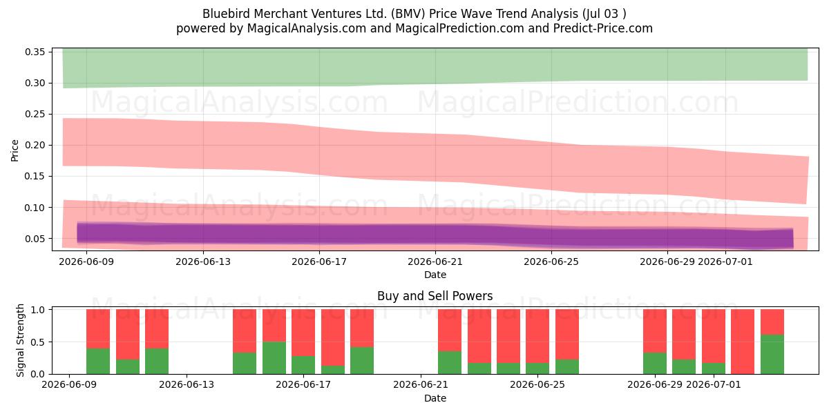  Bluebird Merchant Ventures Ltd. (BMV) Support and Resistance area (02 Jul) 