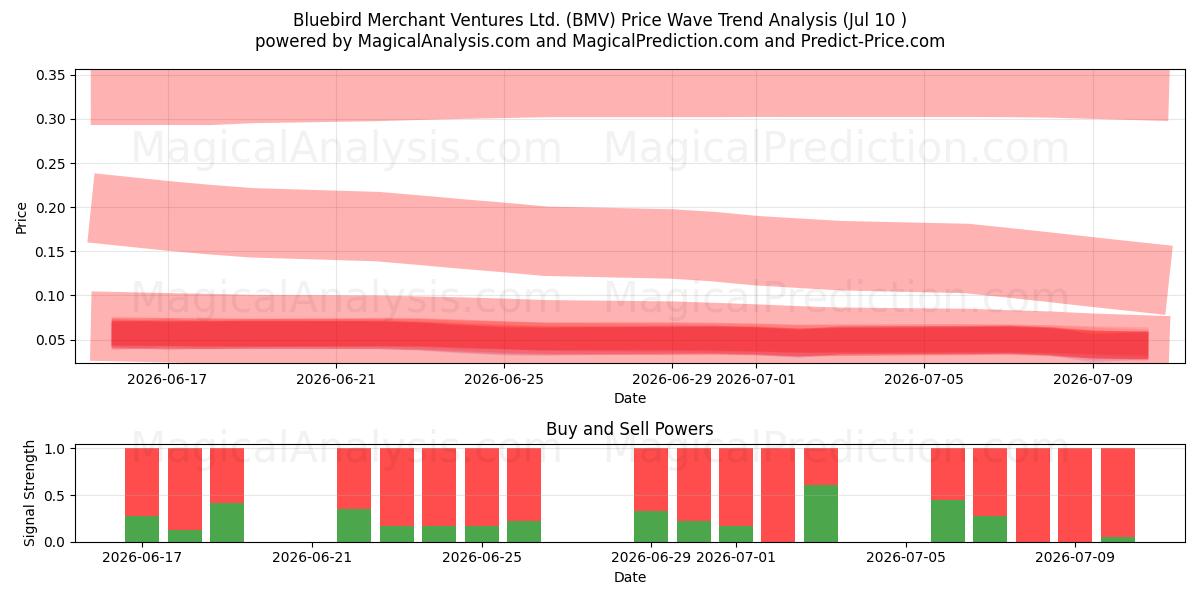 Bluebird Merchant Ventures Ltd. (BMV) Support and Resistance area (09 Jul) 