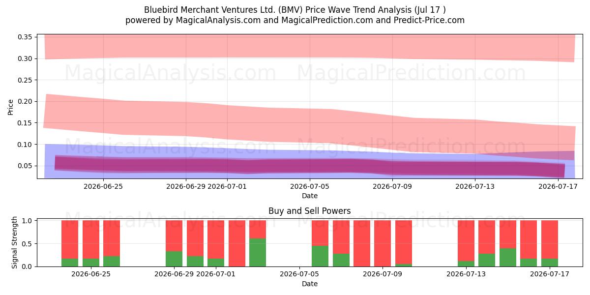  Bluebird Merchant Ventures Ltd. (BMV) Support and Resistance area (16 Jul) 