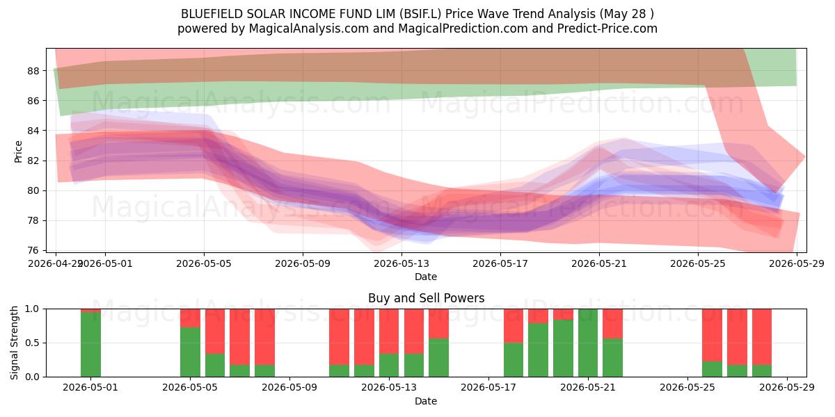  BLUEFIELD SOLAR INCOME FUND LIM (BSIF.L) Support and Resistance area (19 Feb) 
