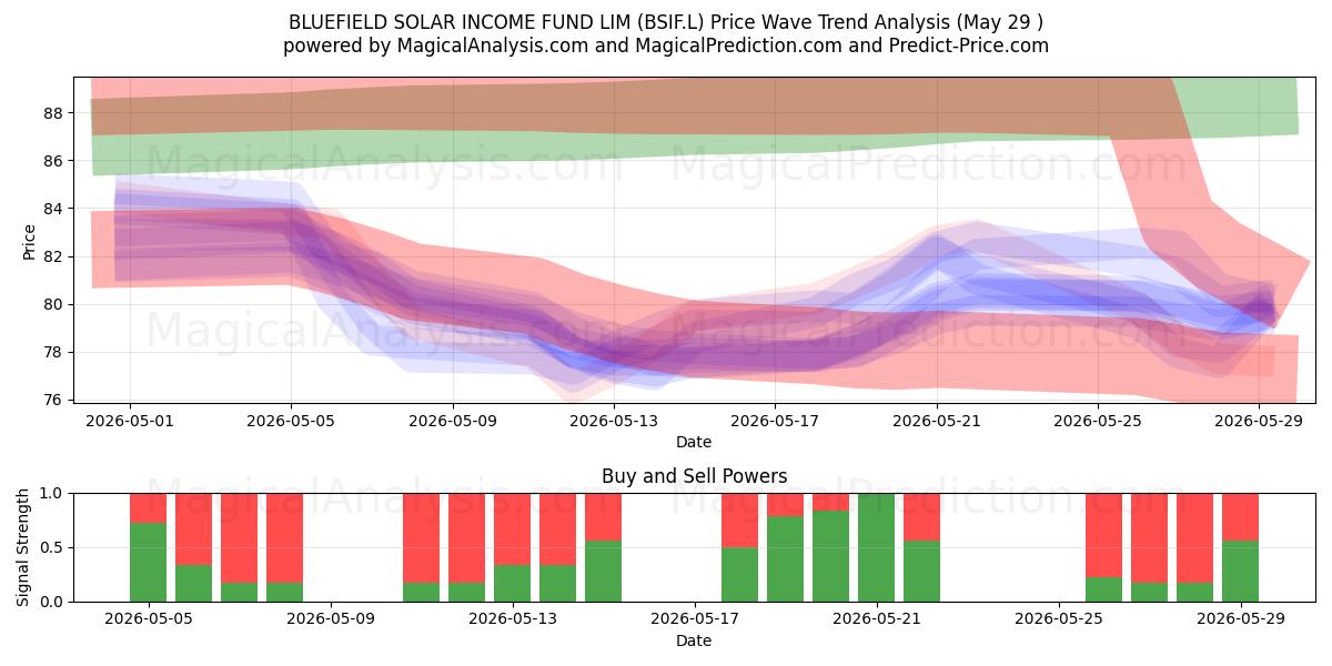  BLUEFIELD SOLAR INCOME FUND LIM (BSIF.L) Support and Resistance area (27 May) 