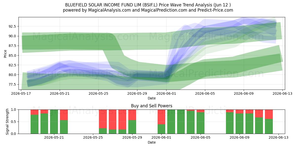  BLUEFIELD SOLAR INCOME FUND LIM (BSIF.L) Support and Resistance area (11 Jun) 