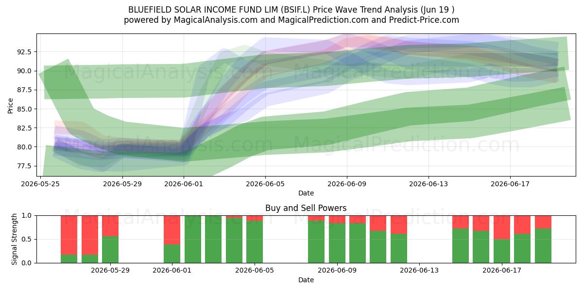  BLUEFIELD SOLAR INCOME FUND LIM (BSIF.L) Support and Resistance area (18 Jun) 