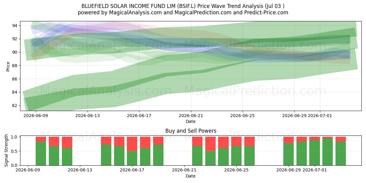  BLUEFIELD SOLAR INCOME FUND LIM (BSIF.L) Support and Resistance area (02 Jul) 