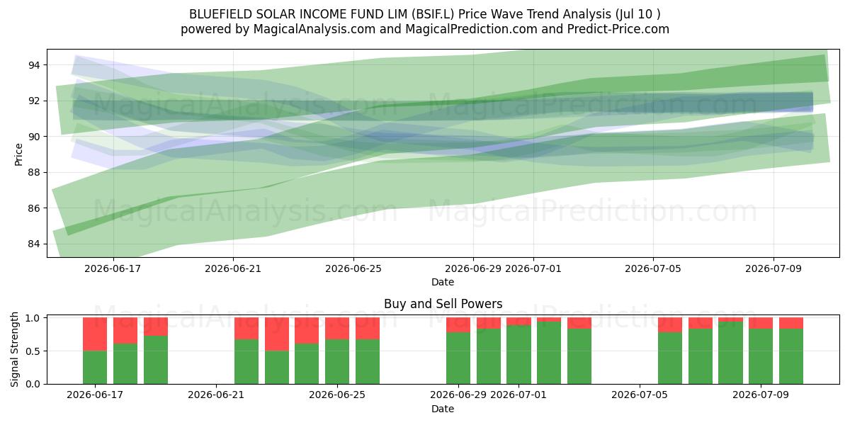  BLUEFIELD SOLAR INCOME FUND LIM (BSIF.L) Support and Resistance area (09 Jul) 