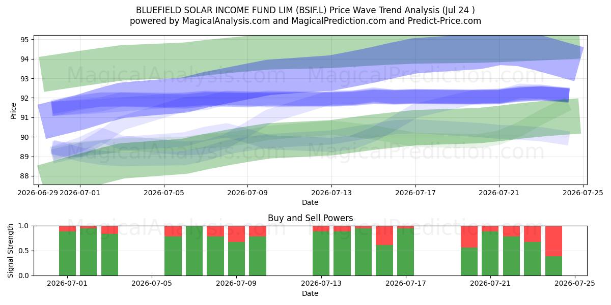  BLUEFIELD SOLAR INCOME FUND LIM (BSIF.L) Support and Resistance area (23 Jul) 