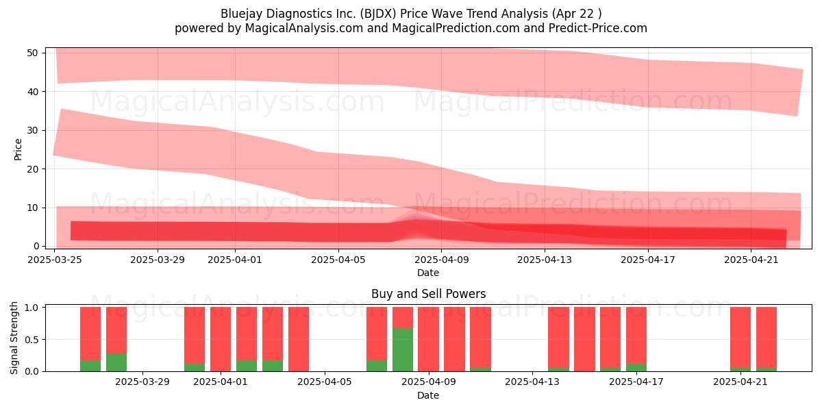  Bluejay Diagnostics Inc. (BJDX) Support and Resistance area (22 Apr) 