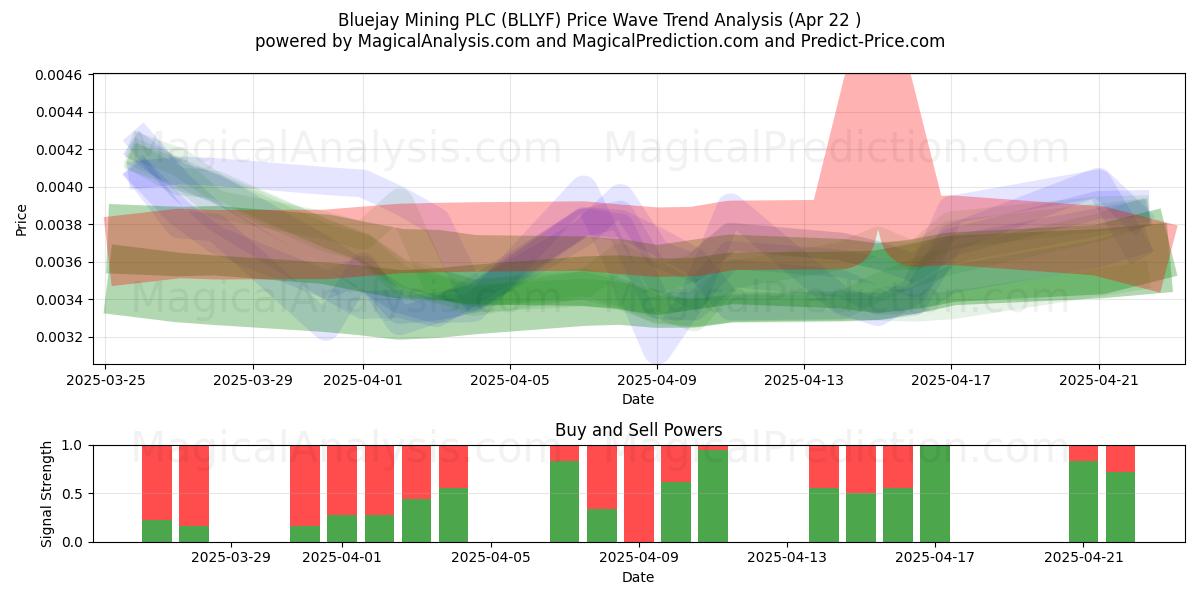  Bluejay Mining PLC (BLLYF) Support and Resistance area (22 Apr) 
