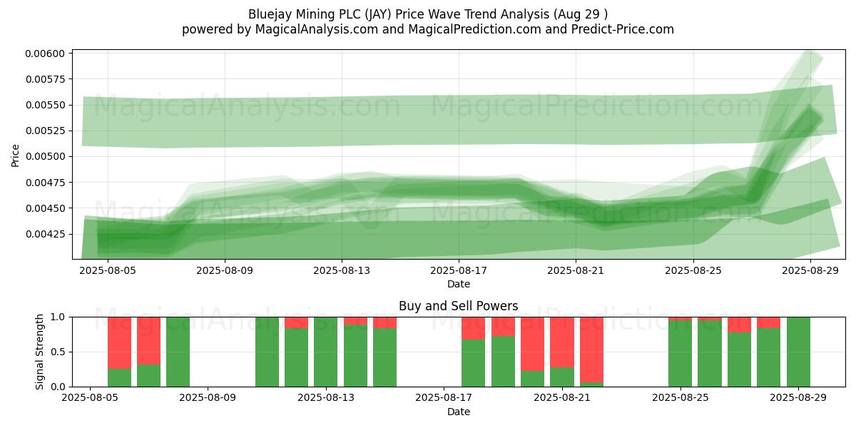  Bluejay Mining PLC (JAY) Support and Resistance area (28 Aug) 