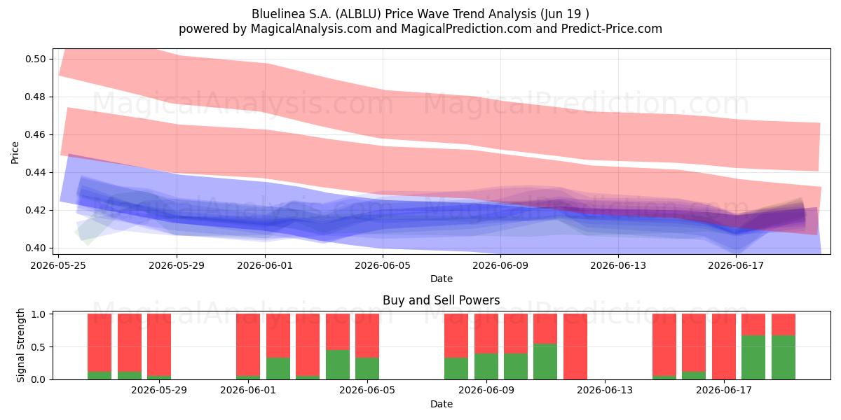  Bluelinea S.A. (ALBLU) Support and Resistance area (18 Jun) 