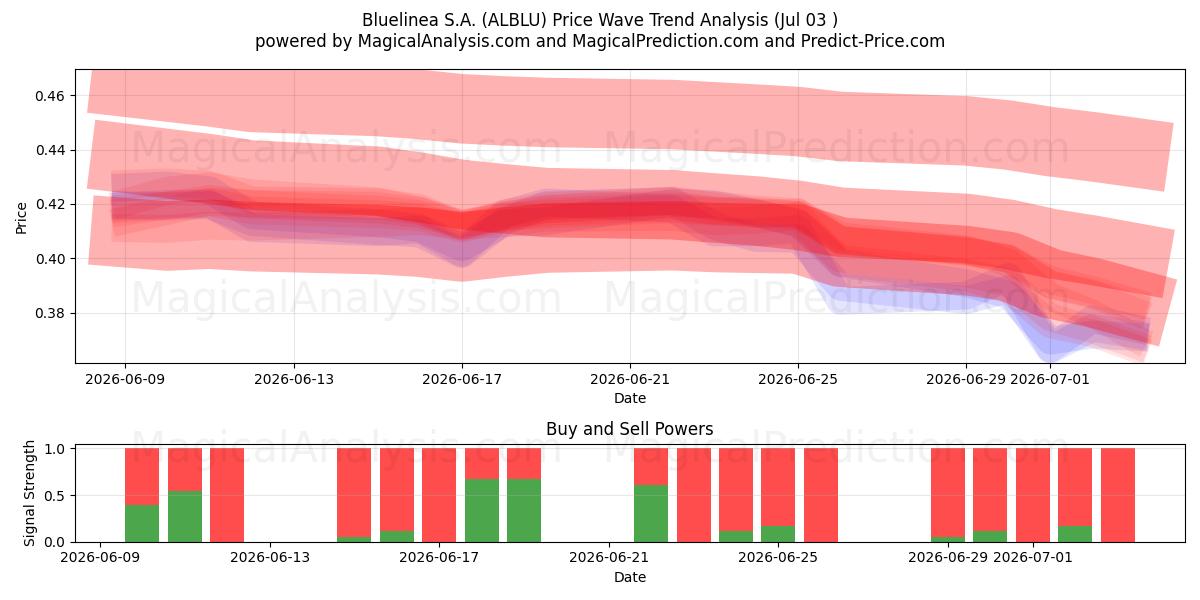  Bluelinea S.A. (ALBLU) Support and Resistance area (02 Jul) 