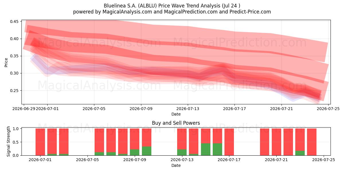  Bluelinea S.A. (ALBLU) Support and Resistance area (23 Jul) 