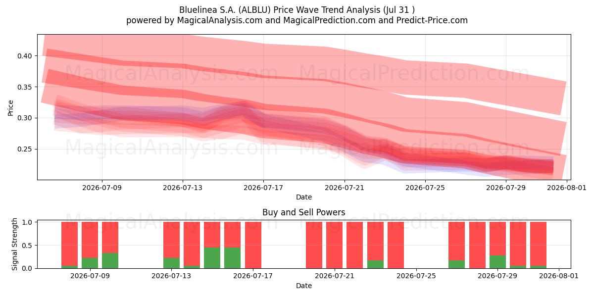  Bluelinea S.A. (ALBLU) Support and Resistance area (30 Jul) 