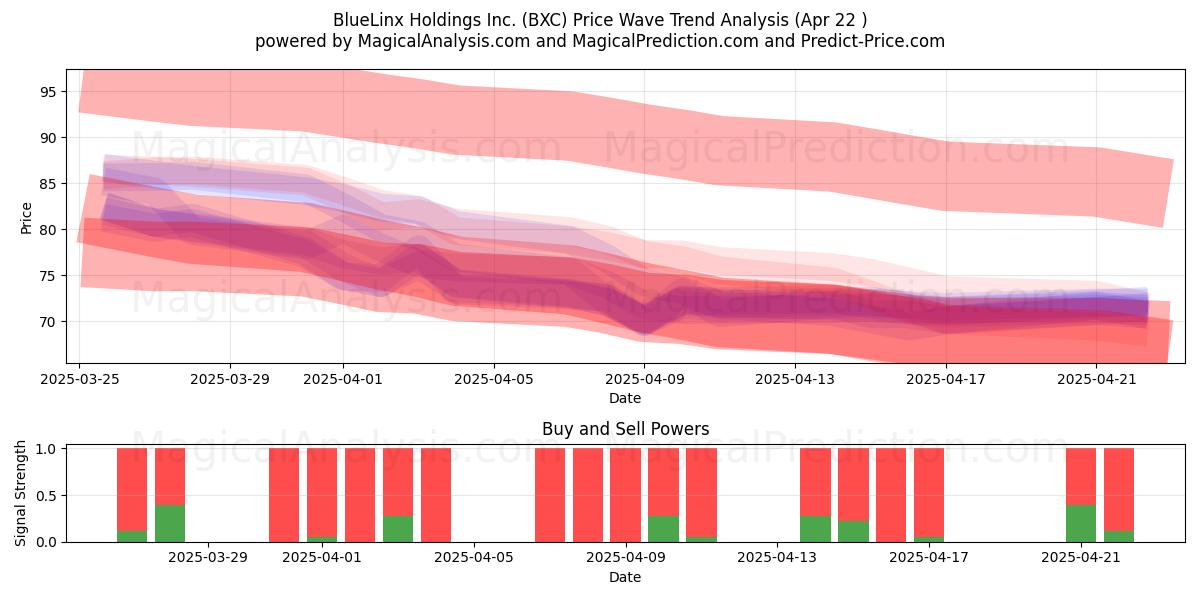  BlueLinx Holdings Inc. (BXC) Support and Resistance area (22 Apr) 