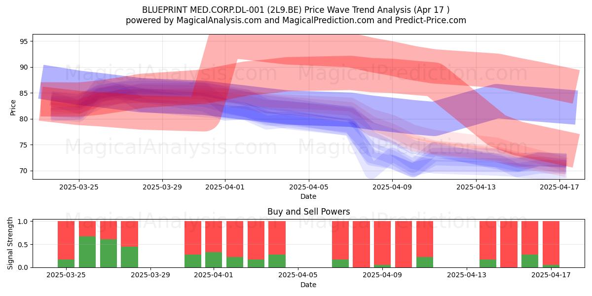  BLUEPRINT MED.CORP.DL-001 (2L9.BE) Support and Resistance area (17 Apr) 