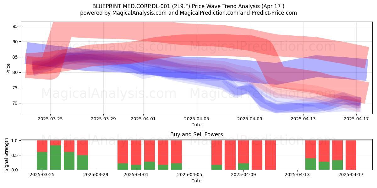  BLUEPRINT MED.CORP.DL-001 (2L9.F) Support and Resistance area (17 Apr) 