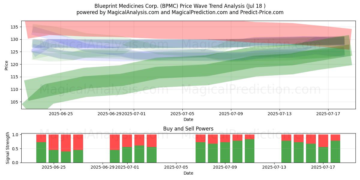 Blueprint Medicines Corp. (BPMC) Support and Resistance area (17 Jul) 